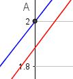 Tror utfra dette at andregrads polynomfunksjon passer best. c) Finn den polynomfunksjonen som passer best. Prøver med 2. grad: 2. grad passer ok, men ikke helt. Prøver med 3. grad: 3.