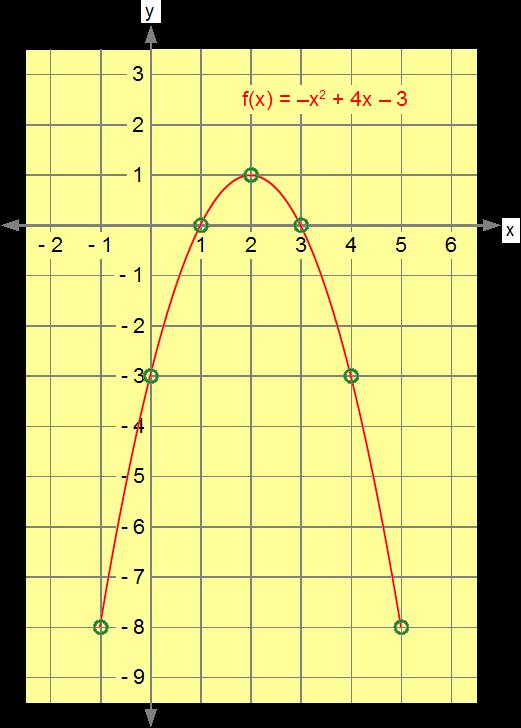 Oppgave 5.11 Funksjonen f er gitt ved f(x) = x 2 + 4x 3 a) Tegn grafen til f uten digitale hjelpemidler. Bruker funksjonen: f(x) = x 2 + 4x 3. Setter inn ulike verdier av x og regner ut.