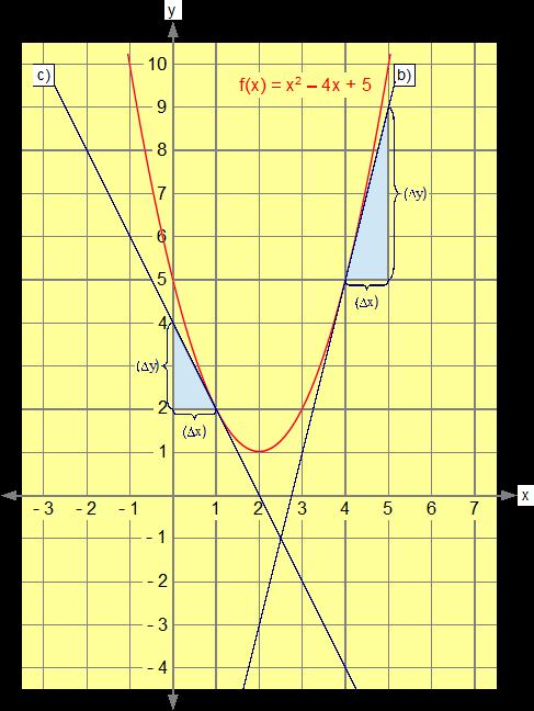 b) x = 4 c) x = 1 d) x = 0 a) Momentan vekstfart = y x = 2 1 = 2 d) Momentan