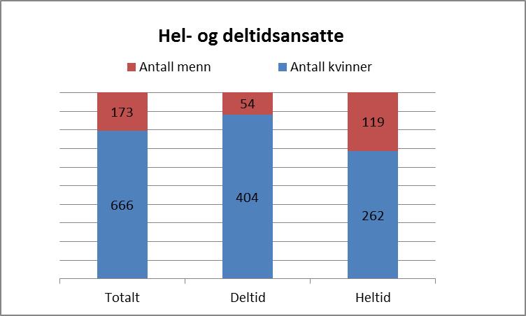 Som det fremgår av tabell 7 jobber 404 av totalt 839 ansatte deltid. Dette utgjør 55 % av alle ansatte.