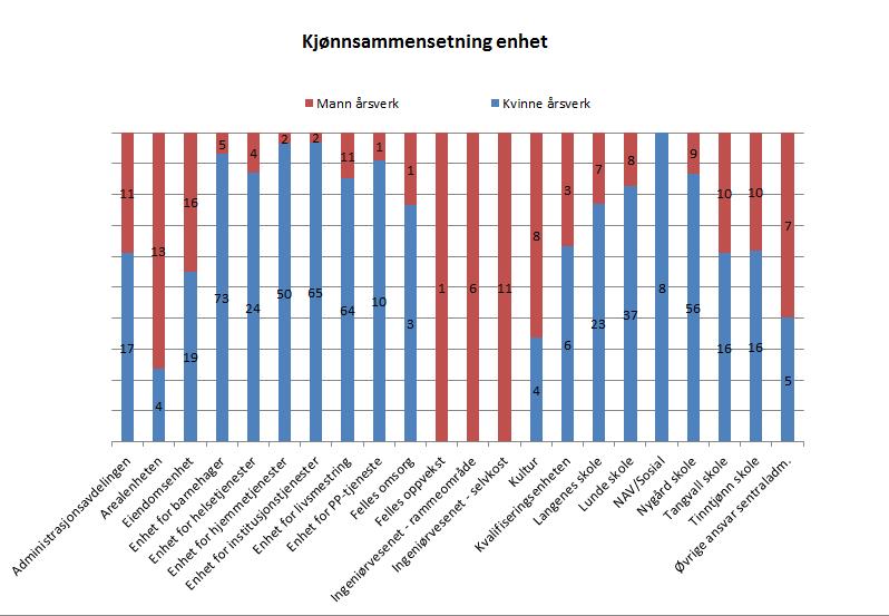 2.1 Dagens situasjon 2.1.1 Kjønnssammensetning toppledelse, enhetsleder og øvrig ledelse Toppledergruppen består av 6 menn. I enhetsledergruppen er det 9 kvinner og 14 menn.