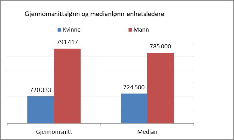 Til tross for at kvinner i økende grad har tatt utdanning og fått et solid fotfeste i arbeidslivet, så tjener kvinner fortsatt mindre enn menn.