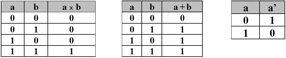 Boolsk algebra I Boolsk algebra har variablene kun to verdier: 0 og 1 Benevnes også TRUE og FALSE En boolsk variabel har enten verdien 0 eller 1 Må ikke forveksles med tallene 0 og 1 i