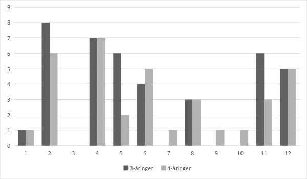 Figur 2. Antall norske 3- og 4-åringer uten kjent stamming som har fått poeng på respektive spørsmål.