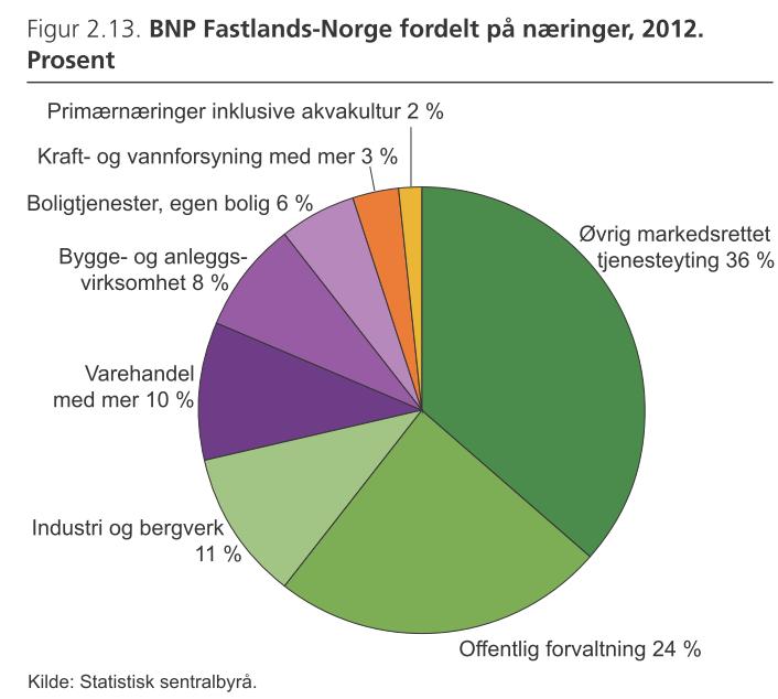 Litt lavere vekst gjennom 2013 Lav vekst mot slutten av fjoråret Vekst i BNP F-N på årsbasis høyeste siden 2007 Bidrag fra kraft 0,3 pst.