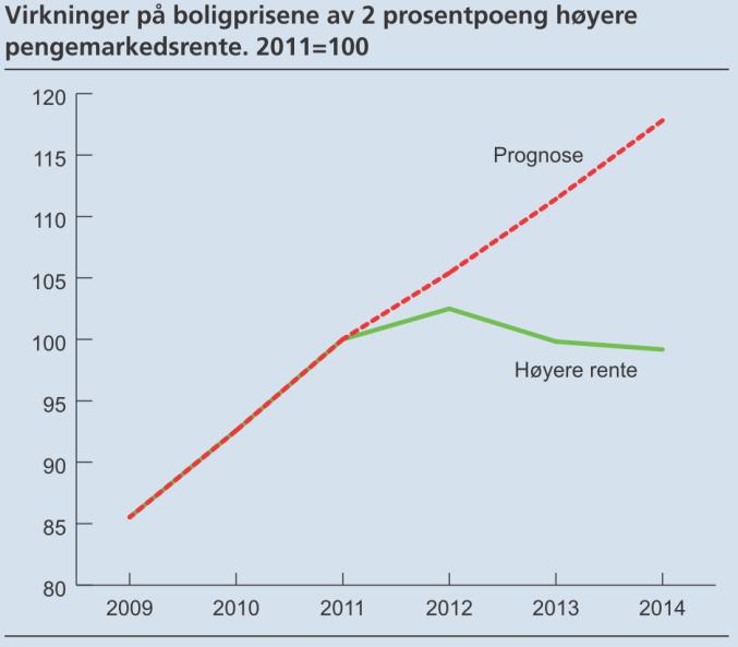 Hva skal til for å kvele boligprisveksten?