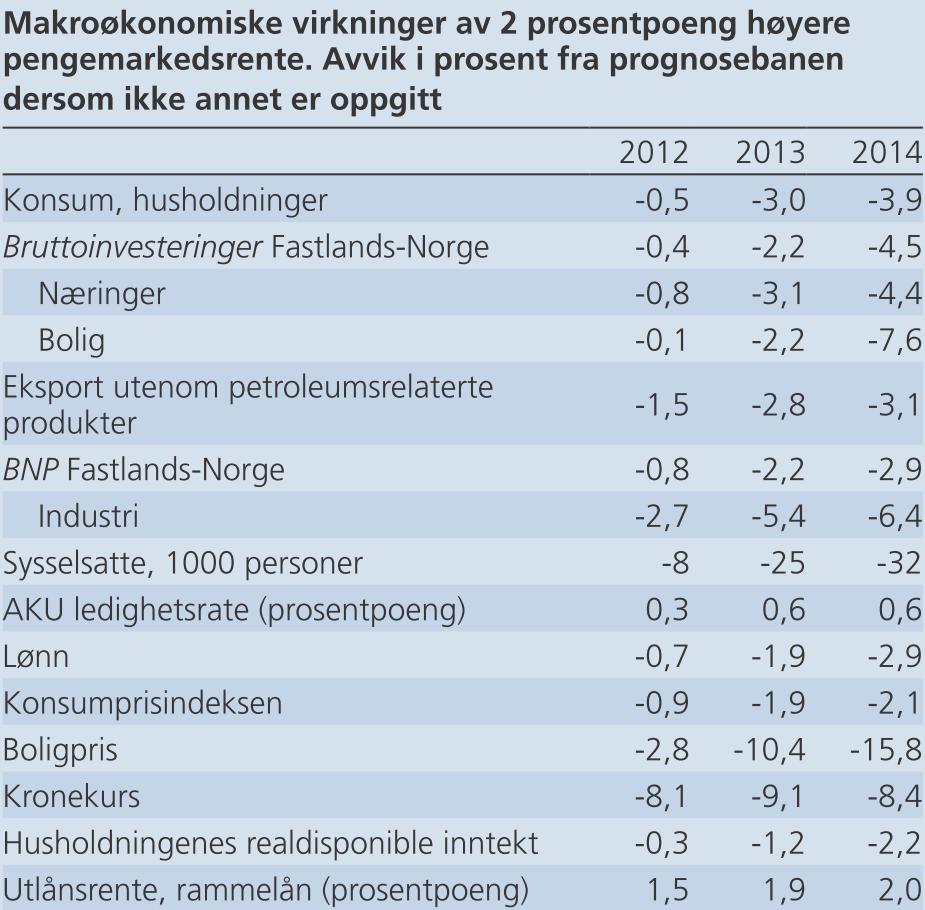 utenfor modellen som i prognosebanen Virkninger direkte mot husholdningene Netto renteutgifter