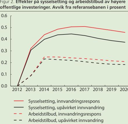 Virkninger av økte offentlige investeringer MED og