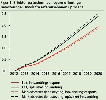 innvandringsrespons: Lønna øker mindre, (direkte