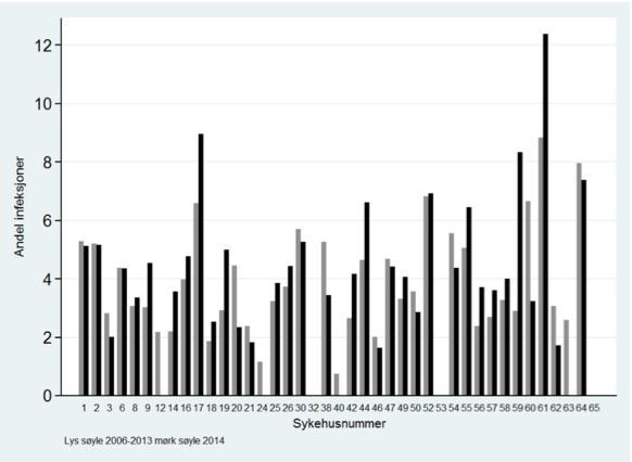 2014. Årsaken til at Ahus utfører flere operasjoner enn andre sykehus kan skyldes flere faktorer; stor pasientpopulasjon, lavere terskel for operasjon, flere syke med mer.