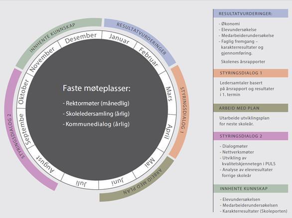 er sakene som blir tatt opp. Gangen i dette illustreres i figur 2, som er årshjul for skoleeiers oppfølging av skolene. Figur 2. Årshjul i den videregående opplæringen, STFK. Kvalitetshåndbok.