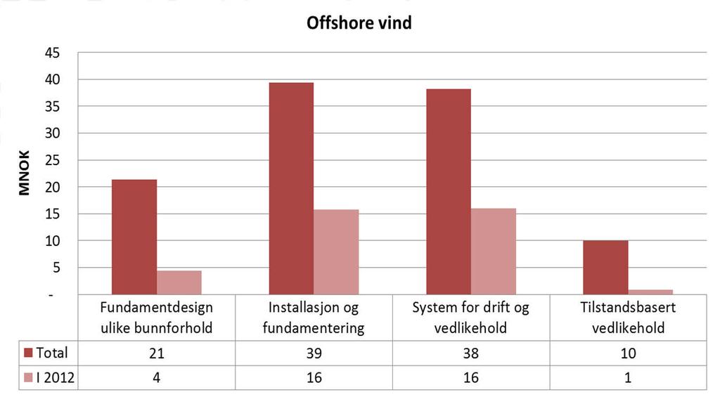 250,0 200,0 Offshore vind utpekte teknologi- og temaområder samt øvrig 37 MNOK i 2012