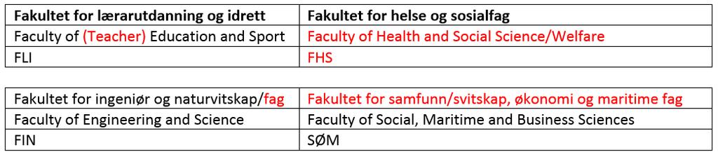 P2 Fagleg organisering Status mai 2017 O-06/17-8 O-05/17-8 P2.1 Endeleg fastlegging av nivå 2 (fakultet) Fagmiljø pr.