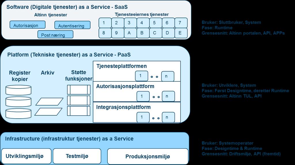 29 5 Altinn i lys av to referansemodeller Altinn er i stor grad en infrastruktur og en integrasjonsplattform hvor tjenester skal brukes av, eller samspille med, eksterne tjenester.