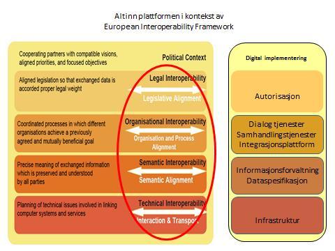 30 5.1.2 The European Interoperability Framework (EIF) Et av hovedmålene med Altinn er å understøtte tverrsektoriell samhandling.