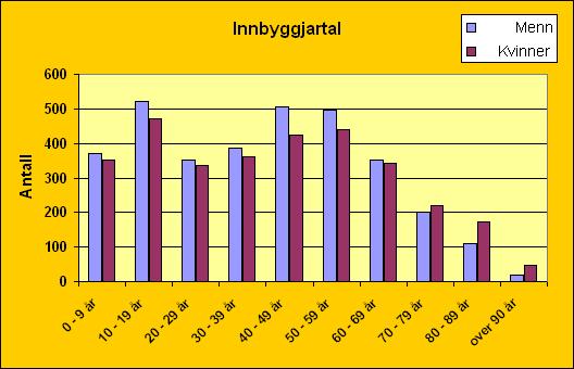 10 2.4 - Innbyggjartal fordelt etter kjønn og alder (01.