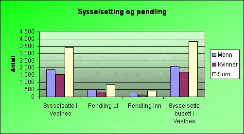 14 Pendling Menn Kvinner Sum Sysselsette i Vestnes 1 874 1 538 3 412 Pendling ut 518 322 840 Pendling inn 272 141 413 Sysselsette busett i Vestnes 2 120 1 719 3 839 Diagram 7: Sysselsetting og