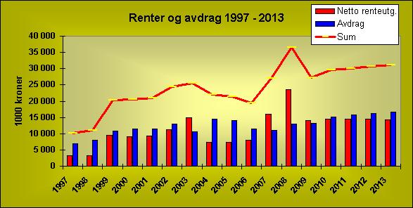 24 5.3 - Renter og avdrag Innleiing Renter og avdrag utgjer ein vesentleg del av kommunen sine utgifter.