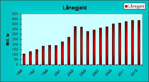 Lånegjeld 25 Lånegjelda pr 01.01.09 var 373,6 mill. kr. Lånegjelda var kr 55.519,- pr. innbyggar. Det er over fylkesgjennomsnittet, kr 36.937,-, og landsgjennomsnitt, kr 32.204,-.