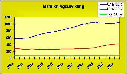 9 Ei slik prognose vil nok være mest usikker i dei yngste aldersgruppene. Her vil utviklinga i arbeidsmarkedet m.m. kunne ha direkte innverknad.