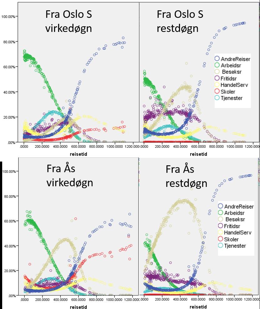 Reisehensiktsfordelingen er etablert med hjelp av statistiske modeller av type logitmodell der den avhengige variabelen er reisehensikt for enkeltturer i RVU 2013-2014.