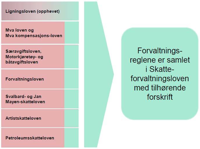 Agenda Ny skatteforvaltningslov Nytt system for behandling av innførselsmva Ny mva melding Endringer om