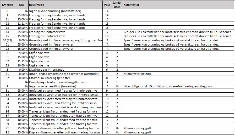 Standardiserte koder (SAF T) Standard Audit File Tax Ikrafttredelse utsatt til 2018, frivillig ordning 2017 Standardisert format for import/eksport av regnskapsdata Skal