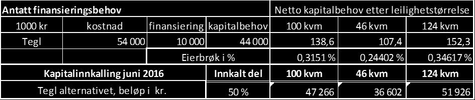 kvartal 2018 2) Det etableres et prosjekt i prosjektet der sameiere selv kan bestille og bekoste: Flere vinduer i gavlveggen.