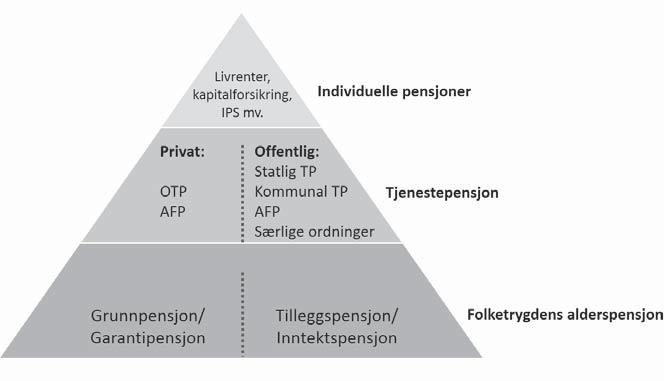 360 kapittel 8 inntektssikring ved høy alder Kapitlet belyser i mindre grad detaljerte beregningstekniske regler og andre regler på pensjonsrettens «overflatenivå», der reguleringen i større grad har