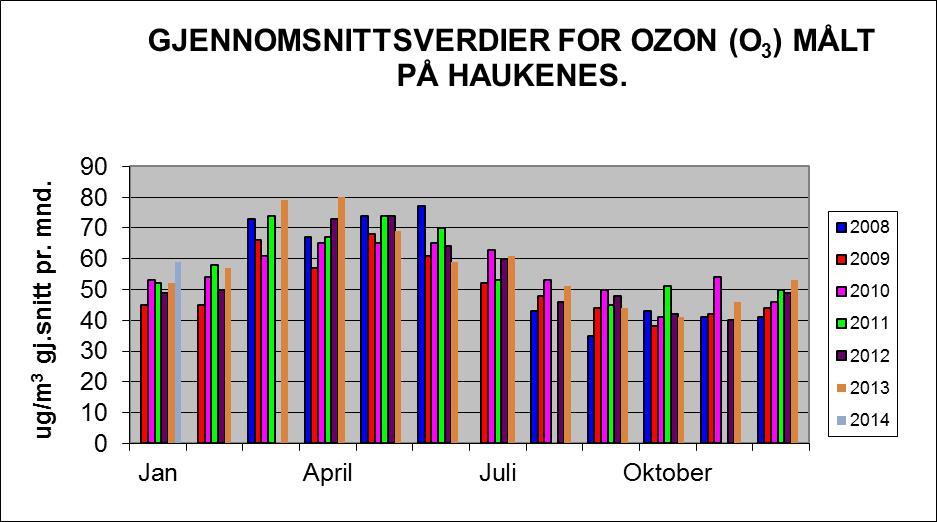 side 5av 11 Grafen viser gjennomsnitts-månedsverdier for Ozon. Målingene er gjort på Haukenes målestasjon.