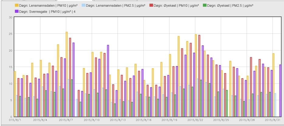 Grenseverdien må ikke overskrides mer enn 18 ganger pr. kalenderår.