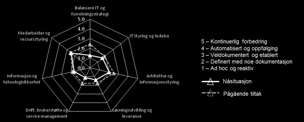 trinn på skalaen, definert som 1) «Ad hoc og reaktiv» og 2) «Definert med noe dokumentasjon».