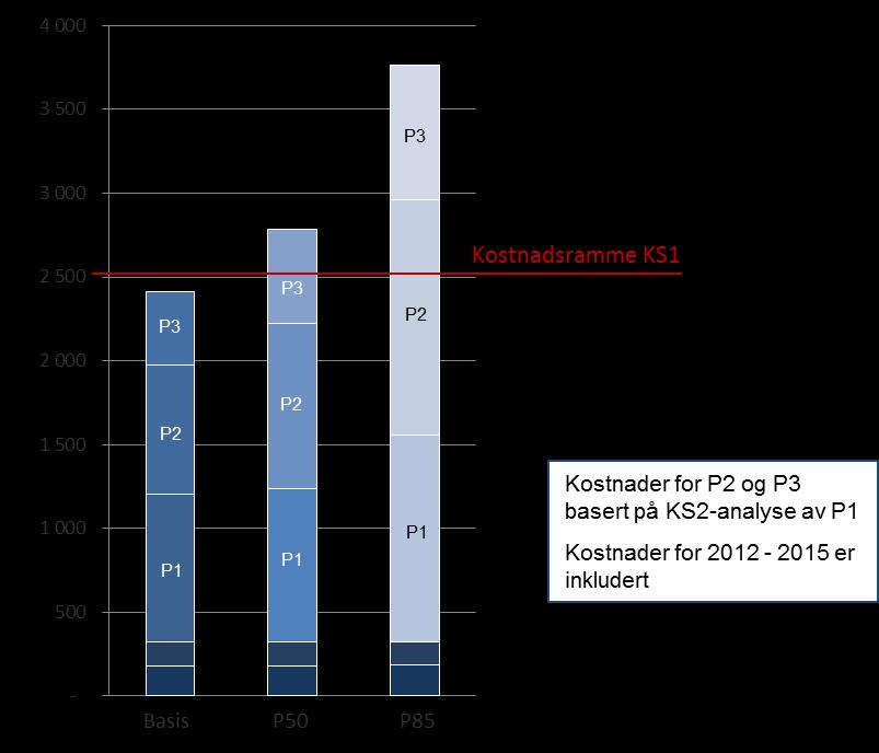 Figur 6-2 Estimert basiskostnad, P50 og P85 for Merverdiprogrammet.