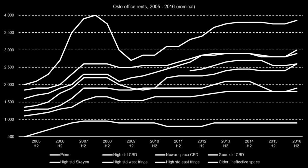 Kontorledigheten er forventet å falle videre de neste årene som følge av fortsatt positiv sysselsettingsvekst, konvertering av arealer til annet bruk enn kontor samt særdeles begrenset