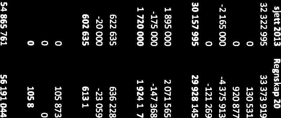 204 892 1895000 0 1895 000 2071565 Sum driftsinntekter -170 664-175000 0-175000 -147 368 Skoleskyss 2 034 228 1 720 000 0 i