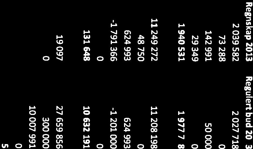 omsorg Regulering Postsum (T) Regnskap 2013 Regulert bud 2013 2013 Budsjett 2013