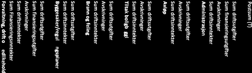 boligbygging i 626 739 2 169 613 1 209 613 960 000 147 664 Sum driftsutgifter 3 693 906 3 594 193-29 296 3 623 489 3 910 077 Avskrivninger 290 228 290 228 290 228 0 290 228 Sum driftsinntekter -665