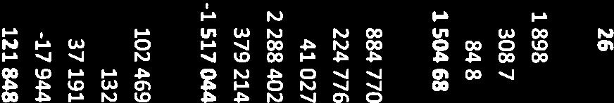 vedlikehold 24049 590 23 945 894 7 645 349 16 300 545 22 925 551 Sum driftsutgifter 251 139 351 000 0 351 000 319 775 Avskrivninger 21246 21246 21246 0 21246 Sum driftsinntekter -3 976-12 000 0-12