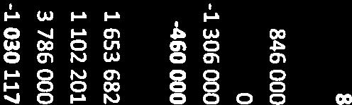 736-2 107 310-543 610 Sum driftsutgifter Sum finansieringsutgifter Avskrivninger Sum driftsinntekter 4770300 3648703-303 0 1 588 377 1 588