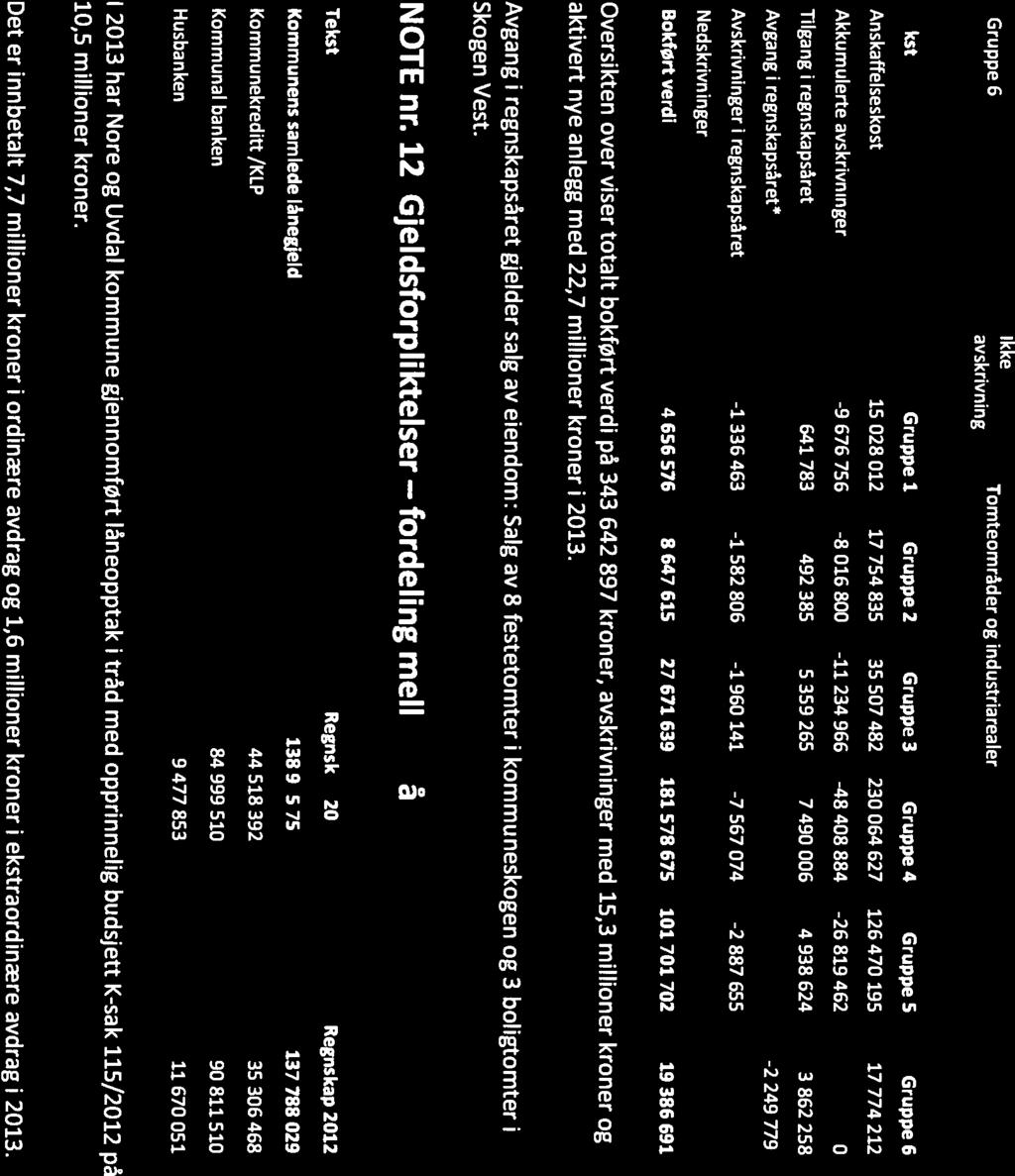 0 Noter til regnskap 2013 for Nore og Uvdal kommune Gruppe 6 Ikke avskrivning Tomteområder og industriarealer : Tekst Gruppe i Gruppe 2 Gruppe 3 Gruppe 4 Gruppe 5 Gruppe 6 Anskaffelseskost 15028012