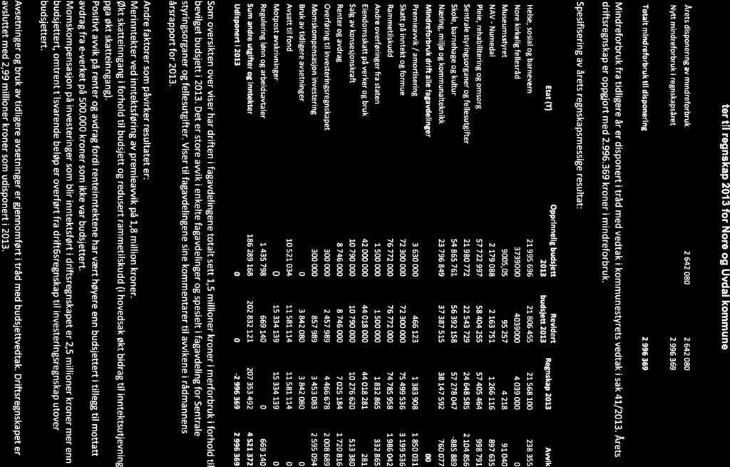 Numedal Noter til regnskap 2013 for Nore og Uvdal kommune Årets disponering av mindreforbruk Nytt mindreforbruk i regnskapsåret 26420801 2642O8O 2996369 Totalt mindreforbruk til disponering 29963691