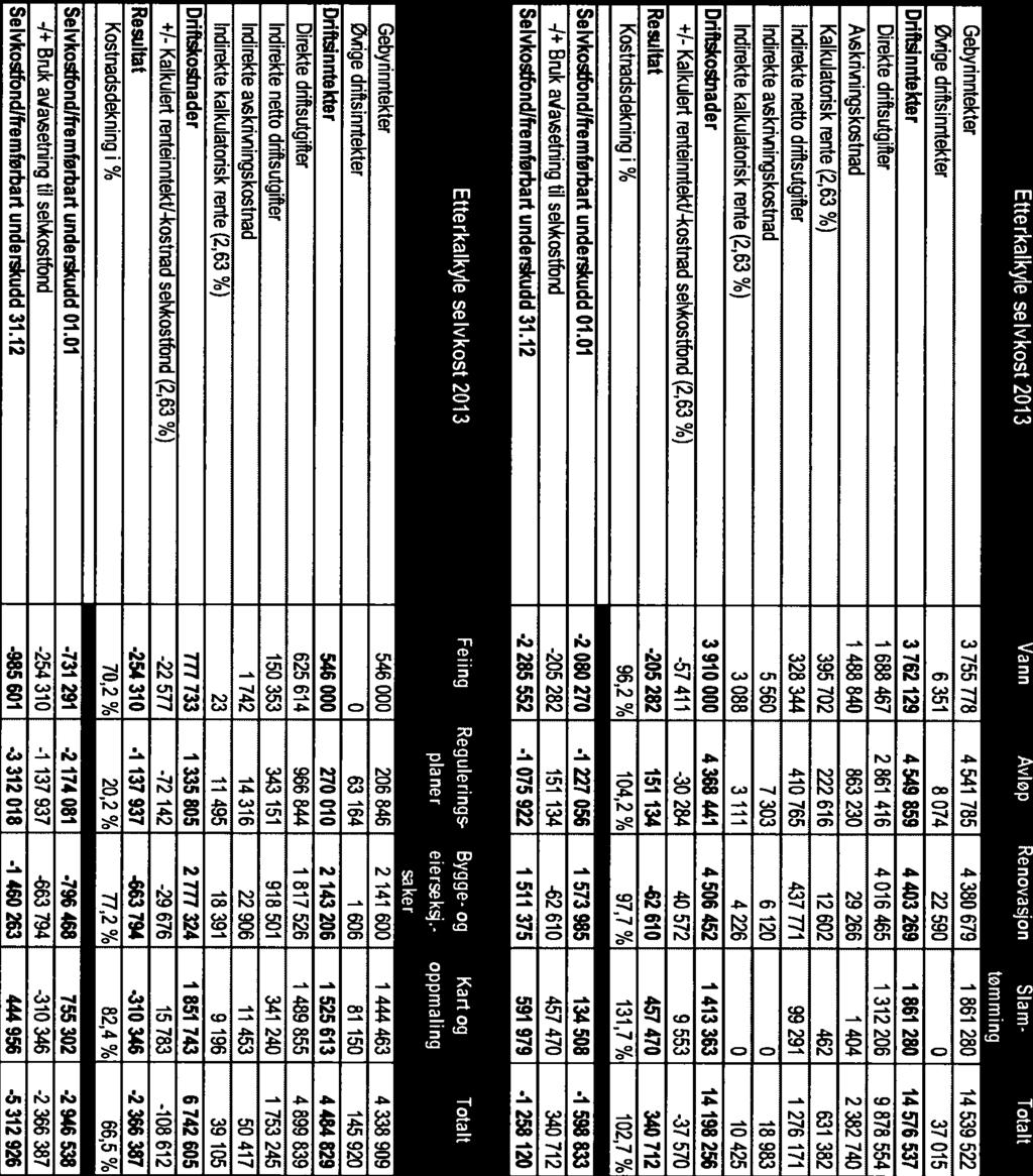 +/-Kalkulert renteinntekti-kostnad semostfond (2,63 %) -57 411-30 284 40 572 9 553-37 570 Resultat -205282 151134-62610 457470 340712 Kostnadsdekning % 96,2 % 104,2% 97,7% 131,7% 102,7%
