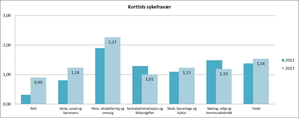 Nore og Uvdal kommune - Rådmannens årsrapport 2013 Sykefravær Grafene nedenfor viser akkumulert sykefravær pr