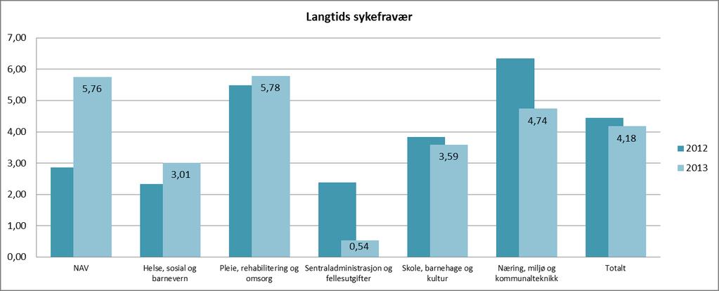 Sykefravær gjelder kun egen sykdom. Totalt sykefravær er redusert fra 5,83 % i 2012 til 5,71 % i 2013.