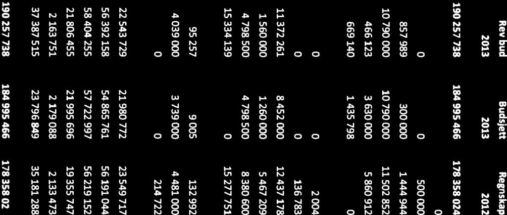 investeringer -3 453 083-857 989-300 000-1 444 944 Salg av konsesjonskraft (netto) -10 276 620-10 790 000-10 790 000-11 502 852 Premieavvik / amortisering -1