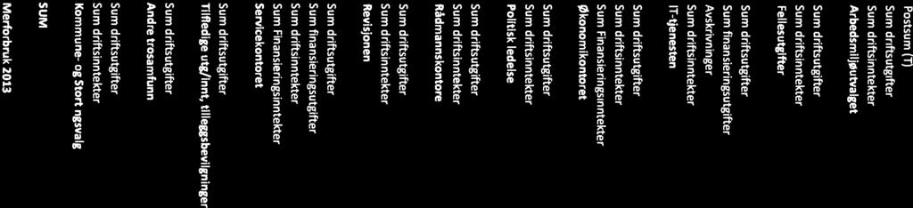 IT-tjenesten 5 706 545 5 527 845 515 696 5012 149 5985 360 Sum driftsutgifter 9 607 566 8 961 538 789 263 8 172 274 8 762 448 Sum driftsinntekter -4976506-4 661 000-630 000-4031000