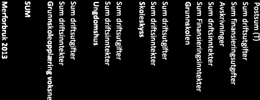 Regnskap 2013 Nore og Uvdal kommune Regulert bud Regulering Postsum (T) Regnskap 2013 2013 2013 Budsjett 2013 Regnskap 2012