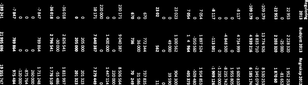 179 13 774 926 8 530 253 Sum driftsinntekter -12 651 941-8 835 710 0-8 835 710-2 345 079 Barneverntjenesten 7 326 032 4 830 037-109 179 4 939 216 6 185 174 Sum driftsutgifter 4 112 444 4