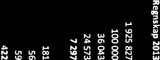 Finansieringsinntekter -84 810 0 0 0 0 iordogskog 1504680 1721421-22854 1744274 1594215 Sum driftsutgifter 884 770 1 207 000 0 i 207 000 1061005 Sum finansieringsutgifter 224 776 60000 0 60000 214