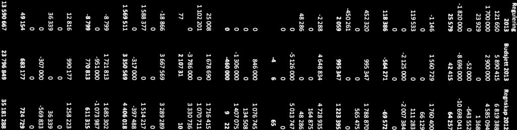 Regnskap 2013 Nore og Uvdal kommune Postsum (T) Regulert bud Regnskap 2013 2013 Regulering 2013 Budsjett 2013 Regnskap 2012 Sum driftsutgifter